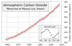 mesures de [CO2] à Hawaï